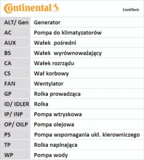 Пас ГРМ з довжиною кола понад 60см, але не більш як 150см Contitech CT 1071